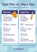 Dab Pen vs. Vape Pen: What’s the Difference?