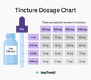 How to dose cannabis tinctures