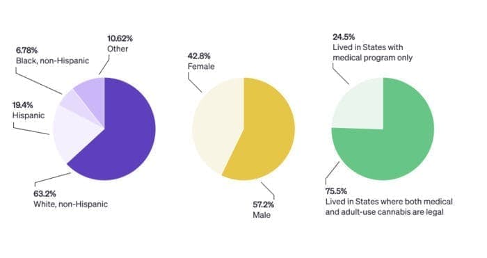 demographic information on leafwell minor medical cannabis patients