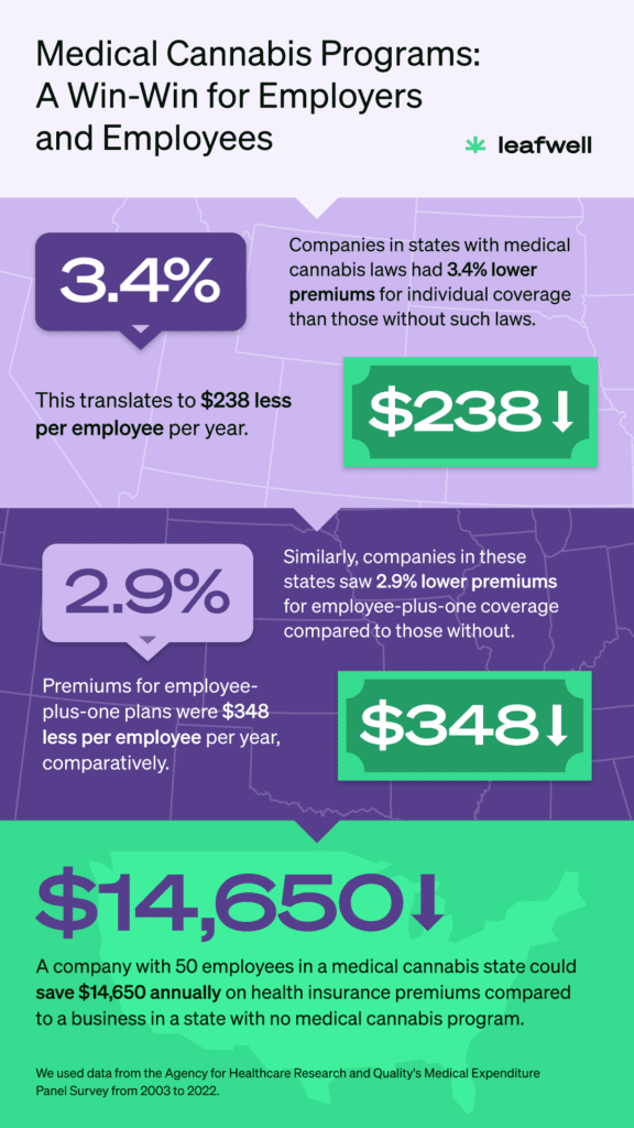 Infographics - Medical Cannabis Programs: A Win-Win for Employers and Employees