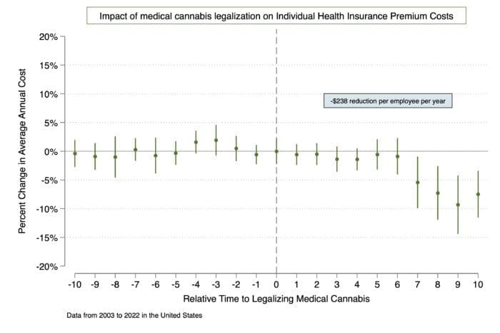 Individual health insurance medical cannabis